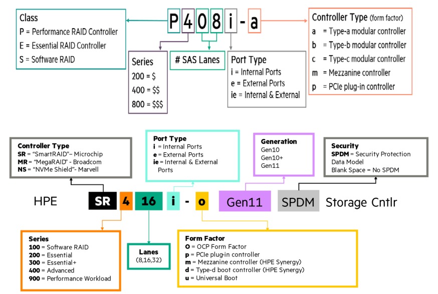 Part number HPE Gen11