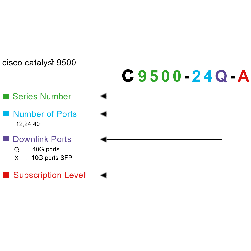 Cisco Catalyst 9500